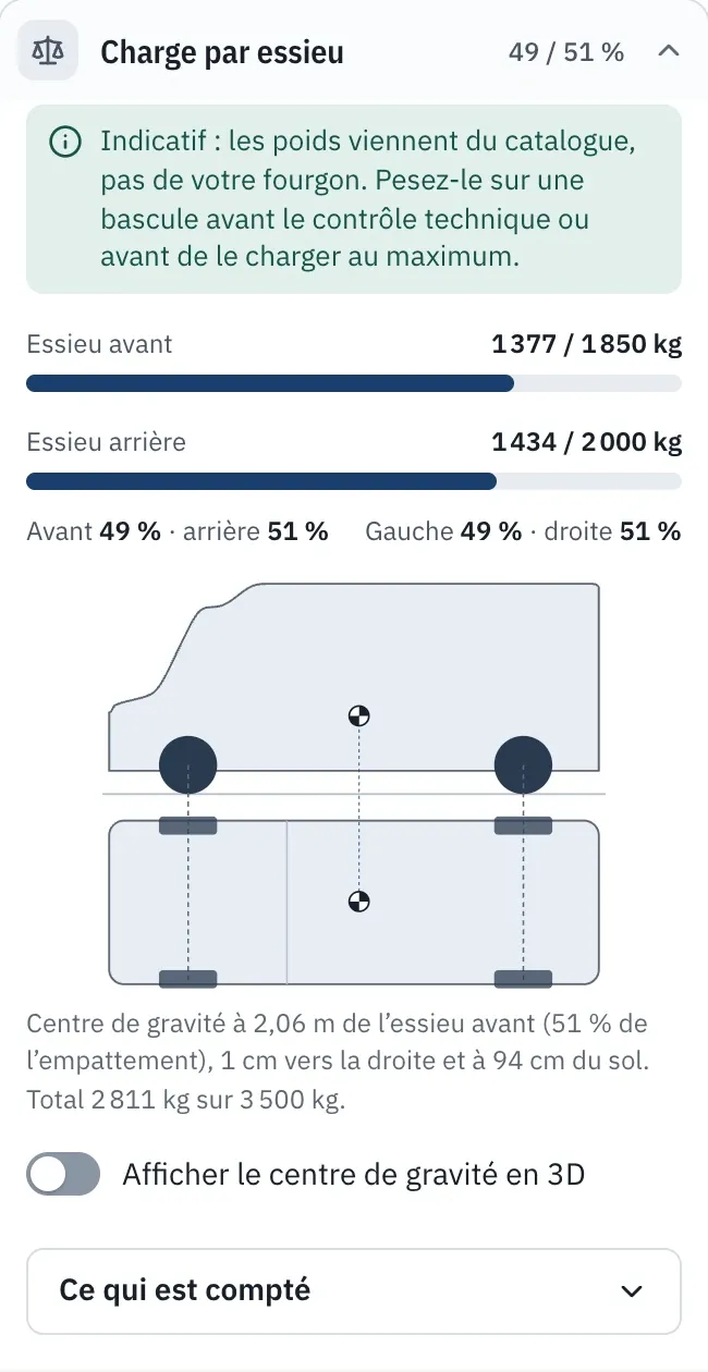Panneau de charge par essieu : 1377 sur 1850 kg à l’avant et 1434 sur 2000 kg à l’arrière, avec le centre de gravité dessiné sur le fourgon.
